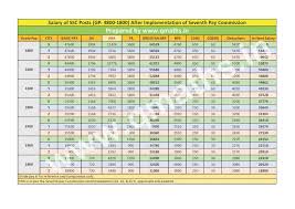 Latest Ssc Salary Chart After Seventh Pay Commission