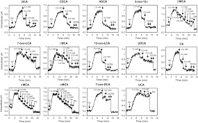 He signed a partnership with the international centre for genetic engineering and biotechnology to set up a new phd program in molecular biology, with teaching activity organized by both institutions. Comprehensive Evaluation Of The Bactericidal Activities Of Free Bile Acids In The Large Intestine Of Humans And Rodents Journal Of Lipid Research