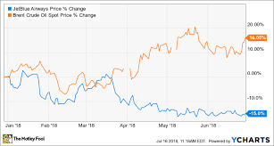 Heres Why Shares Of Jetblue Airways Corporation Plunged 15