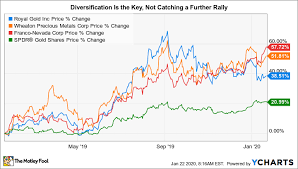 You'll find the spdr gold shares forecasts and fund quote below. Up As Much As 57 In A Year Are These Gold Stocks Still Buys The Motley Fool