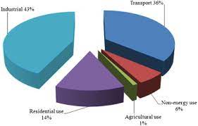 Reportlinker.com has been visited by 10k+ users in the past month An Application Of Energy And Exergy Analysis In Agricultural Sector Of Malaysia Sciencedirect