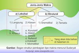 Contoh kalimat pujian untuk guru. Macam Macam Atau Jenis Jenis Makna Siswapedia
