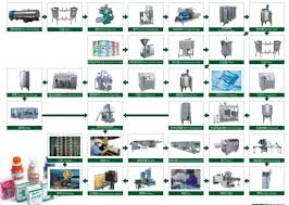 Flow Chart Of Dairy Milk Production Line China Juice