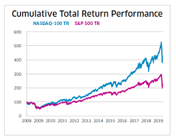The chart is intuitive yet powerful, offering users multiple chart types including candlesticks, area, lines, bars and heikin ashi. When Performance Matters Nasdaq 100 Vs S P 500 First Quarter 20 Nasdaq