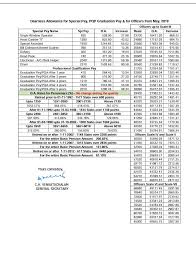 Bank Employees Dearness Allowance Da For May To July 2019