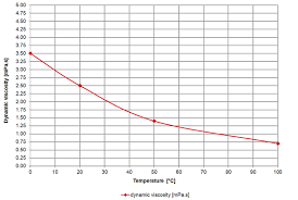 viscosity of nitric acid viscosity table and viscosity