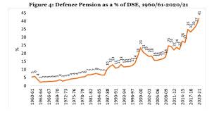 This was a decrease from the budget estimate of the previous year's deficit in the country. India S Defence Budget 2020 21 Manohar Parrikar Institute For Defence Studies And Analyses