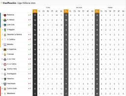 La octava jornada de las clasificatorias culminó con el empate entre chile y bolivia en el san carlos de apoquindo. Tabla De Posiciones Del Futbol Chileno Actualizada Hoy Fecha 8 23 De Mayo As Chile