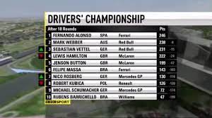 We did not find results for: This Was How The Drivers Championship Standings Were Before The Last Race Of The 2010 F1 Season With One Race To Go Ferrari S Alonso Had A 15 Point Advantage Over The Eventual Championship