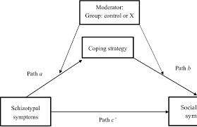 Mediator variable vs moderator variable. Diagram Of The Moderated Mediation Model With Coping Strategy As The Download Scientific Diagram