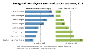 Education Matters Career Outlook U S Bureau Of Labor