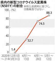 石川県の新型コロナウイルス感染確認事例数 3 2021年1月29日時点、国籍を問わず 居住市町 / 地域 感染 死亡 備考 合計（全体） 1451 58 死亡者のうち5人の居住地は未公表。 金沢市 610 19 能美市内で感染が確認された çŸ³å·çœŒ å¤‰ç•°æ ªãŒ9å‰²ã« é€£ä¼'ã§æ‹¡å¤§ã‹ é€£éŽ–æ­¢ã¾ã‚‰ãªã„ æ¯Žæ—¥æ–°èž