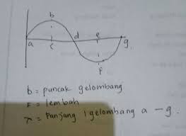 Sederhananya, gelombang transversal itu merupakan gelombang yang bergerak tegak lurus terhadap arah energi. Gambarlah Gelombang Transversal Berikan Keterangan Dan Rumus Rumus Panjang Gelombang Cepat Lambat Brainly Co Id