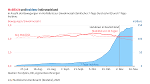 Städte und kreise, in denen die zahl der aktuellen fälle nahe null. Corona Pandemie Mobilitat In Der Bevolkerung Sinkt Weiter Statistisches Bundesamt