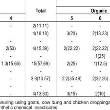 The severity of the disease when it emerges is dependent on many factors, including the strain of the organic methods of controlling the beet armyworm include biological control by natural enemies which parasitize the larvae and the. Pdf A Survey Of The Insect Pests And Farmers Practices In The Cropping Of Yellow Pepper Capsicum Annuum Linnaeus In Enugu State Of Eastern Nigeria