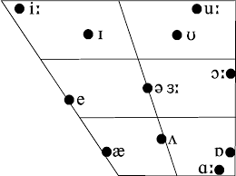 Difference Between Lax And Tense Vowels Compare The