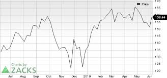 Intel corporation's (nasdaq:intc) stock is going strong: Salesforce Zacks Salesforce