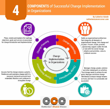 Successful Change Implementation In Organizations 4 Components Ressources Humaines Ressources Changement