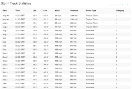 I Made A Dynamic Hurricane Map With Excel Towards Data