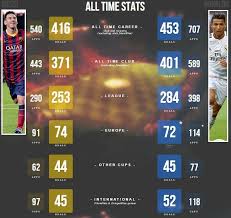 Lionel Messi Vs Ronaldo Stats All Time Messi vs ronaldo head to head: lionel messi vs ronaldo stats all time