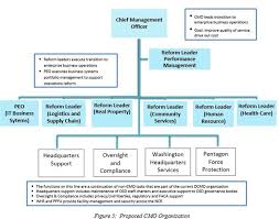 This Is The Pentagons New Acquisition Structure