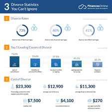 While the total divorce rate has been steady since the 1980s, there has been an increase in the divorce rate for newer marriages. 106 Divorce Statistics You Can T Ignore 2021 Divorce Rates And Impact On Children Financesonline Com
