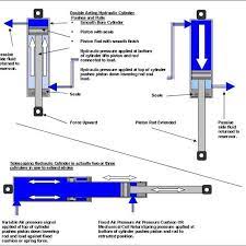The Parts Of A Hydraulic Cylinder Hydraulic Systems Hydraulic Cylinder Hydraulic Fluid