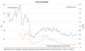 Apples Realized P E Ratio Chart Iclarified