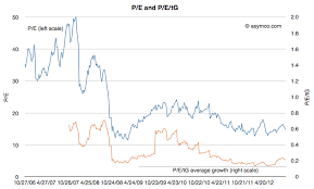 apples realized p e ratio chart iclarified