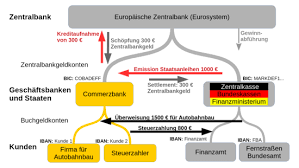 Damit orchestriert die bank alle aktivitäten und managt die teilnehmenden partner. Geldschopfung Wikipedia