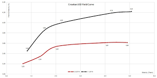 croatian eurobond markets the usd curve bull flattens