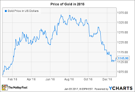 Why The Price Of Gold In 2016 Disappointed Precious Metals
