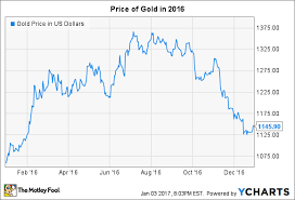 why the price of gold in 2016 disappointed precious metals