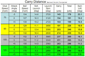 Golf Ball Speed Vs Distance Chart Always Golf