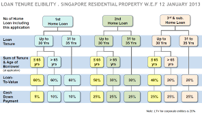 Bank Loan Tenure Eligibility Chart For Singapore Residential