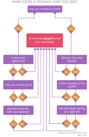 Chart Of The Day When Does A Woman Owe You Sex