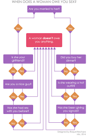 chart of the day when does a woman owe you sex