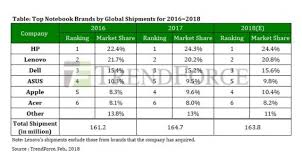 Apple Surpasses Asus To Become Fourth Largest Notebook