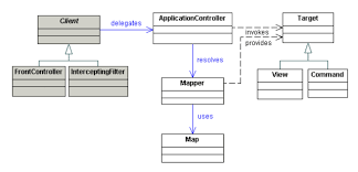 Use An Application Controller To Centralize Retrieval And Invocation Of Request Processing Components Design Patterns In Java Controller Design Pattern Design