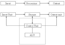 The digital computer is a digital system that performs various computational tasks. Block Diagram Of Computer Wikieducator