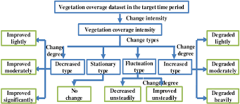 The Flow Chart To Judge The Changes Trend Of Grassland