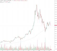 Binance halted withdrawals of bitcoin (btc usd) ethereum ($eth) dogecoin ($doge). Emden Research Bitcoin Kurs Zuruck Uber 10 000 Dollar Marke