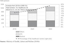 It is well known that even though half of the population is female, medical research had historically neglected the health needs of women in particular. Social And Health Sector Reform Towards 2040 In Japan Emerald Insight
