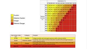 © copyright 2021 newsroom ai. Nws Heat Index Table And Broadly Corresponding Health Impacts Nws Download Scientific Diagram