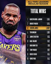 Player surpasses Robert Parish in wins