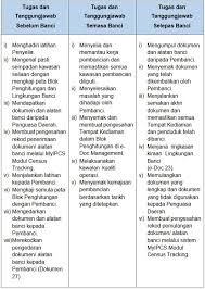 Kirimkan ini lewat email blogthis! Tugas Dan Cabaran Sebagai Penyelia Dan Pembanci Penduduk Perumahan Dan