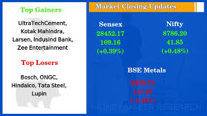 The Stock Market Has Extended Gains For A Third Day Led By Gains In Bank And Pharma Companies The Sensex Hit Highest Level Money Maker Marketing Stock Market