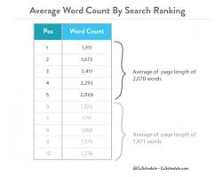 An excellent academic text should have a strong structure. Why 3 000 Word Blog Posts Get More Traffic A Data Driven Answer