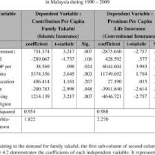 All banks affin bank agrobank al rajhi bank alliance bank ambank bsn bank islam bank muamalat bank rakyat bank of china bank of nova scotia cimb citibank hsbc hsbc. Pdf Analysis Of Demand For Family Takaful And Life Insurance A Comparative Study In Malaysia