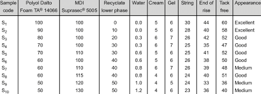 We did not find results for: Cold Cure Flexible Pu Foam Formulation Properties And Reactivity Download Table